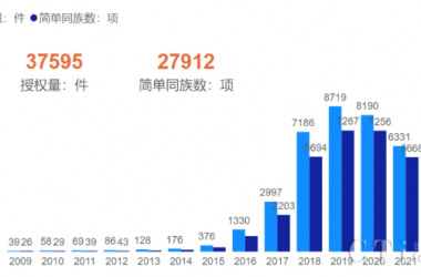 《全球区块链专利状况研究》报告：中国专利授权量占全球授权量59.7%