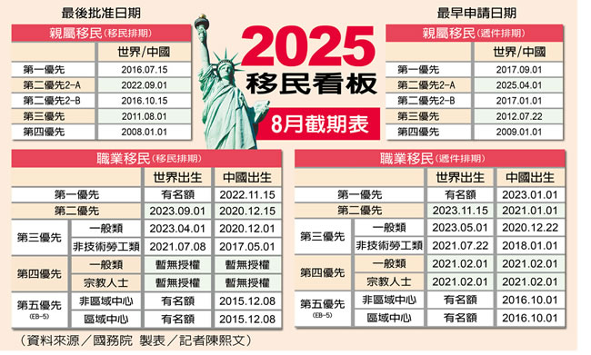 8月移民排期公布 亲属移民皆原地踏步